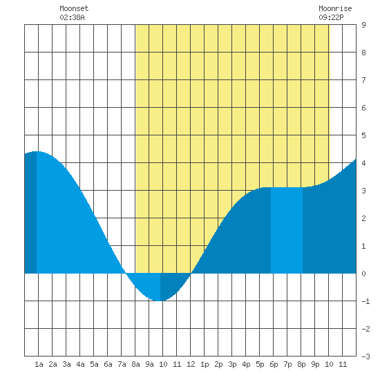 Anderson Bay tide chart for Sunday, August 27, 2023