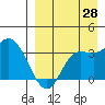 Anderson Bay tide chart for Monday, August 28, 2023