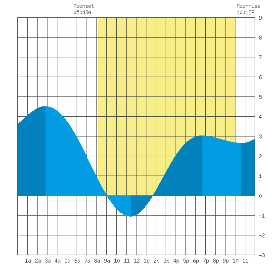 Anderson Bay tide chart for Tuesday, August 29, 2023