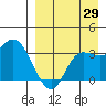 Anderson Bay tide chart for Tuesday, August 29, 2023