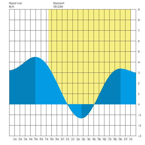 Anderson Bay tide chart for Wednesday, August 2, 2023
