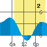 Anderson Bay tide chart for Wednesday, August 2, 2023
