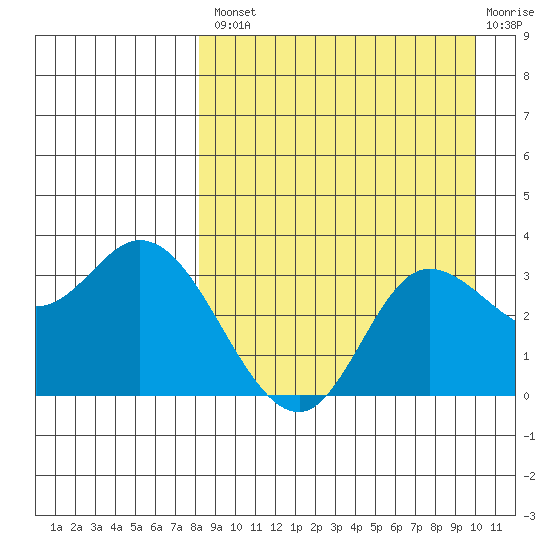 Anderson Bay tide chart for Thursday, August 31, 2023