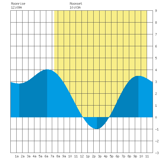 Anderson Bay tide chart for Thursday, August 3, 2023