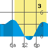 Anderson Bay tide chart for Thursday, August 3, 2023
