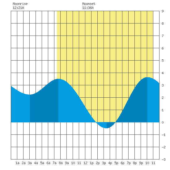 Anderson Bay tide chart for Friday, August 4, 2023
