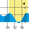 Anderson Bay tide chart for Friday, August 4, 2023