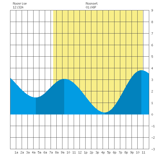 Anderson Bay tide chart for Saturday, August 5, 2023