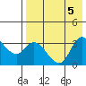 Anderson Bay tide chart for Saturday, August 5, 2023