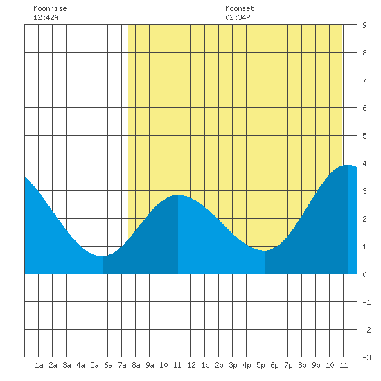 Anderson Bay tide chart for Sunday, August 6, 2023