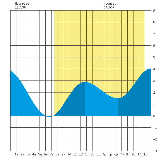 Anderson Bay tide chart for Monday, August 7, 2023