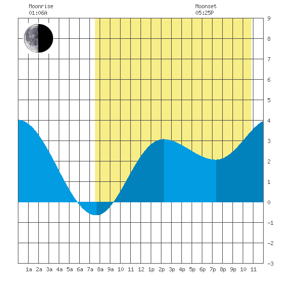 Anderson Bay tide chart for Tuesday, August 8, 2023