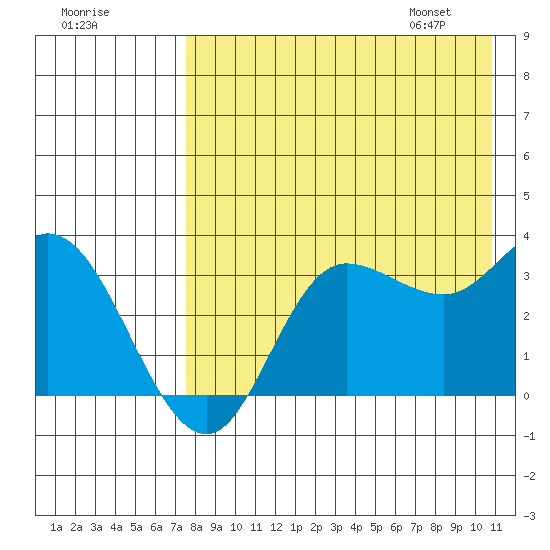 Anderson Bay tide chart for Wednesday, August 9, 2023