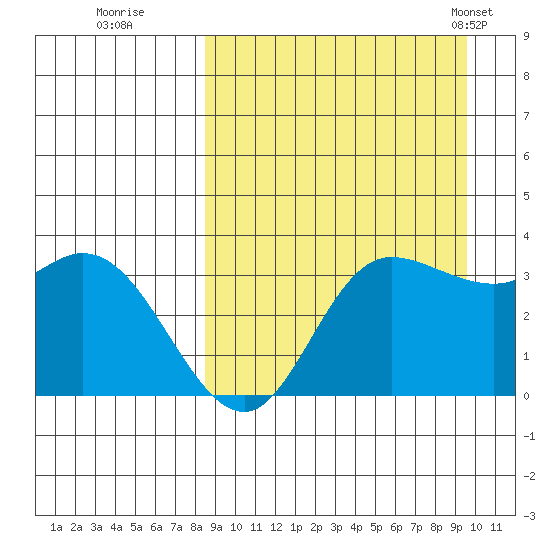 Anderson Bay tide chart for Sunday, September 10, 2023