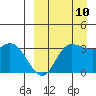 Anderson Bay tide chart for Sunday, September 10, 2023