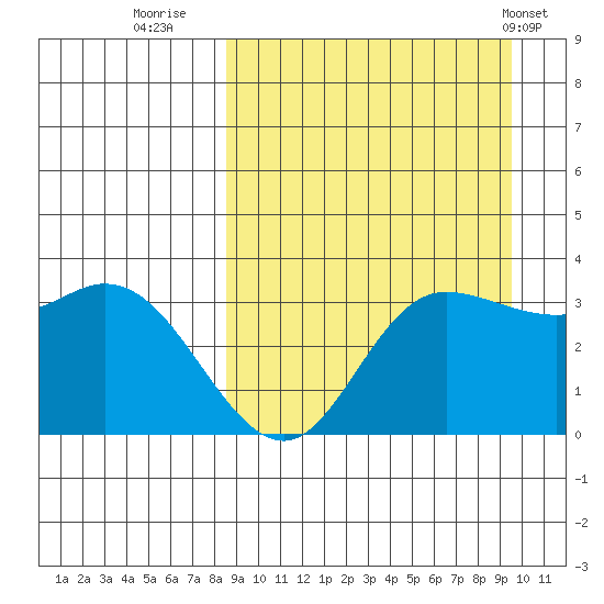 Anderson Bay tide chart for Monday, September 11, 2023