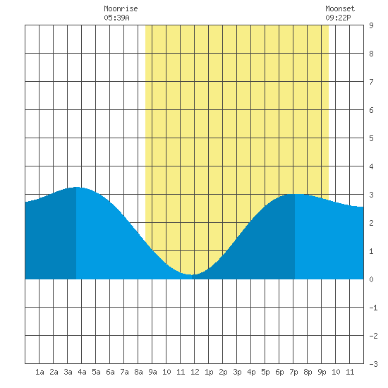 Anderson Bay tide chart for Tuesday, September 12, 2023