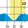 Anderson Bay tide chart for Tuesday, September 12, 2023
