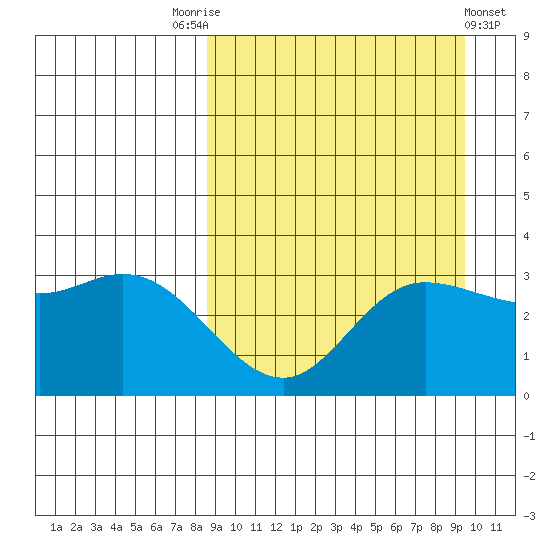 Anderson Bay tide chart for Wednesday, September 13, 2023
