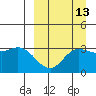 Anderson Bay tide chart for Wednesday, September 13, 2023