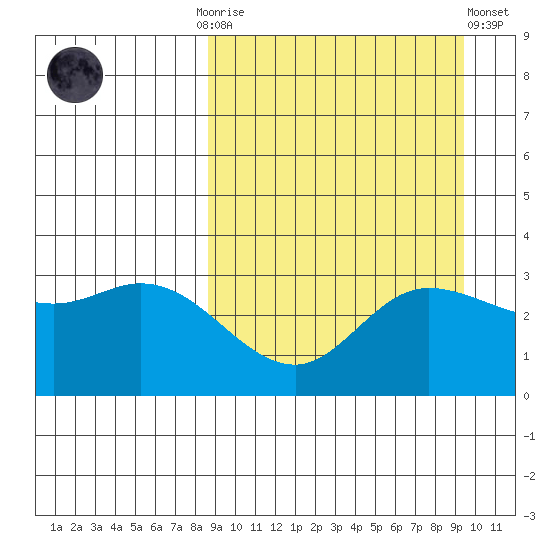 Anderson Bay tide chart for Thursday, September 14, 2023