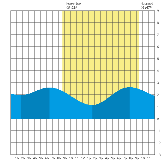 Anderson Bay tide chart for Friday, September 15, 2023