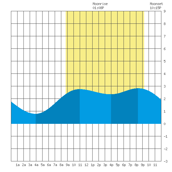 Anderson Bay tide chart for Monday, September 18, 2023