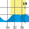 Anderson Bay tide chart for Tuesday, September 19, 2023