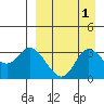 Anderson Bay tide chart for Friday, September 1, 2023