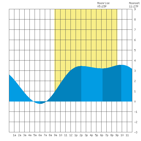 Anderson Bay tide chart for Thursday, September 21, 2023