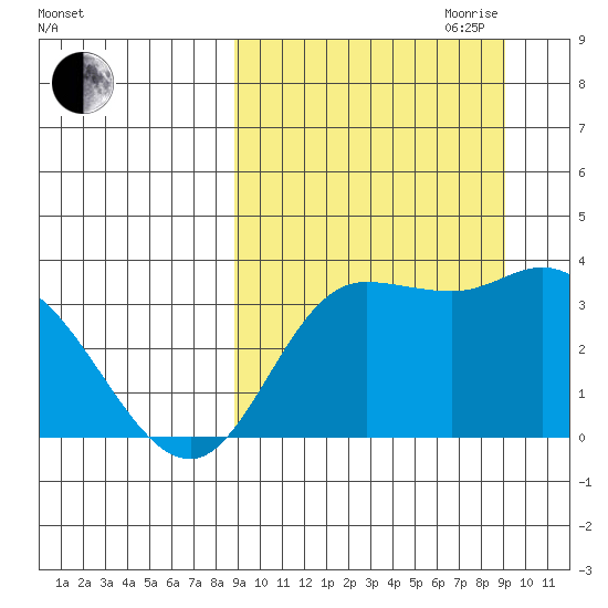 Anderson Bay tide chart for Friday, September 22, 2023