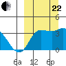 Anderson Bay tide chart for Friday, September 22, 2023