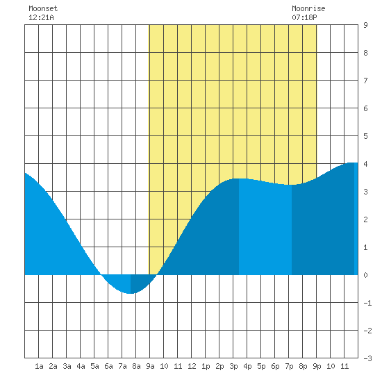 Anderson Bay tide chart for Saturday, September 23, 2023