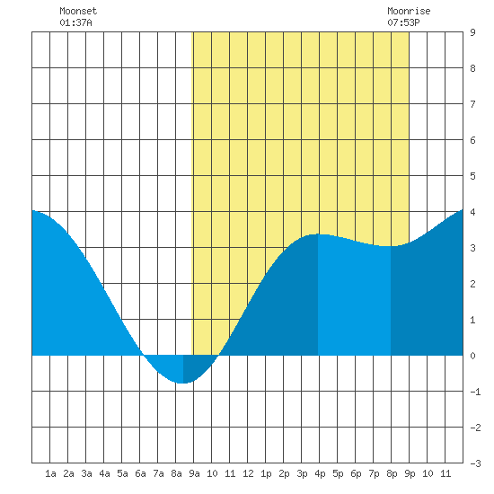 Anderson Bay tide chart for Sunday, September 24, 2023