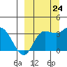 Anderson Bay tide chart for Sunday, September 24, 2023