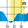 Anderson Bay tide chart for Monday, September 25, 2023