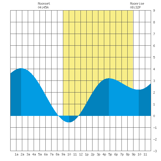Anderson Bay tide chart for Tuesday, September 26, 2023