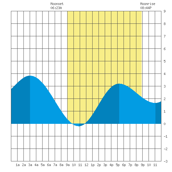 Anderson Bay tide chart for Wednesday, September 27, 2023