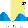 Anderson Bay tide chart for Wednesday, September 27, 2023