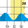 Anderson Bay tide chart for Thursday, September 28, 2023