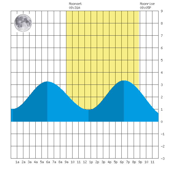 Anderson Bay tide chart for Friday, September 29, 2023