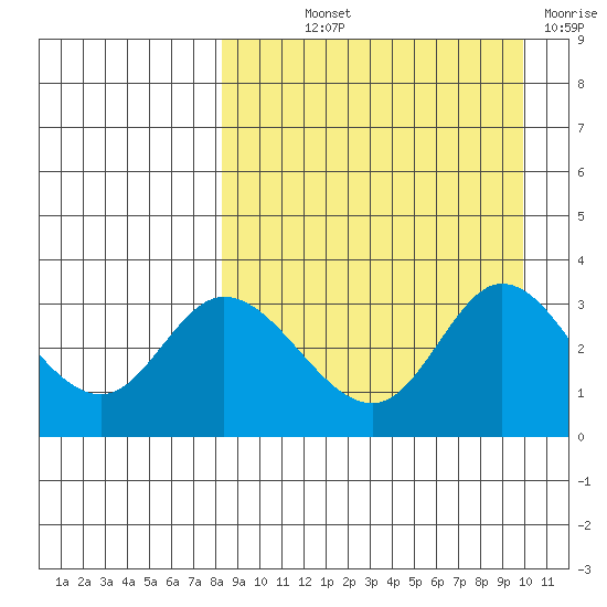 Anderson Bay tide chart for Saturday, September 2, 2023