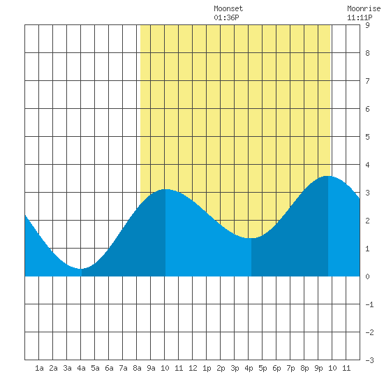 Anderson Bay tide chart for Sunday, September 3, 2023