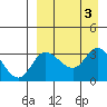Anderson Bay tide chart for Sunday, September 3, 2023