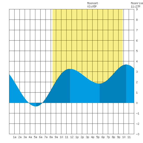 Anderson Bay tide chart for Monday, September 4, 2023