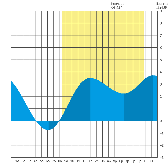 Anderson Bay tide chart for Tuesday, September 5, 2023