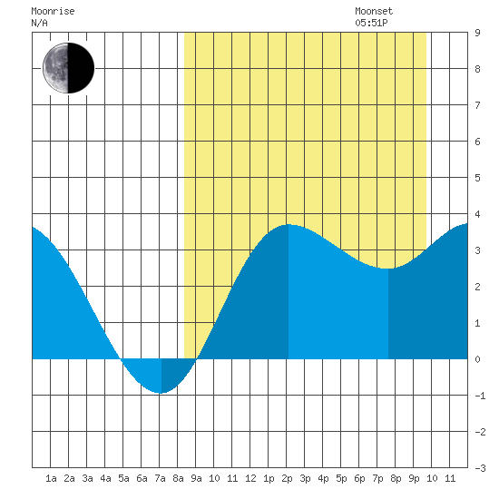 Anderson Bay tide chart for Wednesday, September 6, 2023