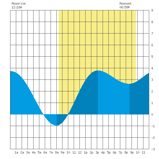 Anderson Bay tide chart for Thursday, September 7, 2023