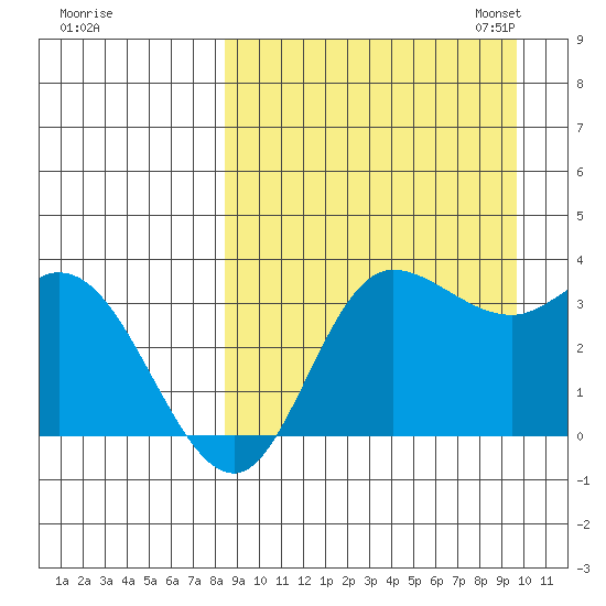 Anderson Bay tide chart for Friday, September 8, 2023