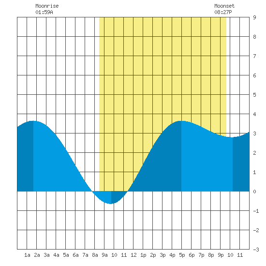 Anderson Bay tide chart for Saturday, September 9, 2023